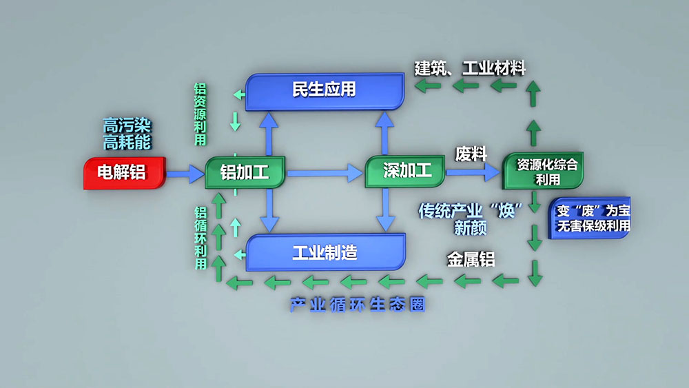 每生产一吨电解铝需要消耗5吨以上的铝土矿，530-550kg阳极糊，破坏植被1.314平方米。电解铝生产过程需要消耗多种生产资源，随着资源的日益紧张，坏境治理等附加成本的不断提高，再生铝的生产优势日渐凸显。
再生铝实际生产能耗相当于制取电解铝能耗的3%-5%，其对能源类型的需求较为综合，摆托了铝业“价随电涨”的依赖，将再生铝产业作为主导产业更加有利于铝业市场的健康稳定和长期发展。
2005年，我国再生铝产量约60万吨，仅次于美国，位居世界第二位，占全球产量的21.82%；2006年，我国再生铝产量74.5万吨，成为全球最大的再生铝生产国，占全球产量的21.92%。2010年，我国再生铝产量达到400万吨，同比增长29%。随着我国压铸件、铝型材、汽车、家电等行业的不断发展，对再生铝的需求将会不断增长，再生铝行业发展前景广阔。